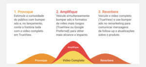 Bumper Ads YouTube: Provoque, Amplifique e Reverbere