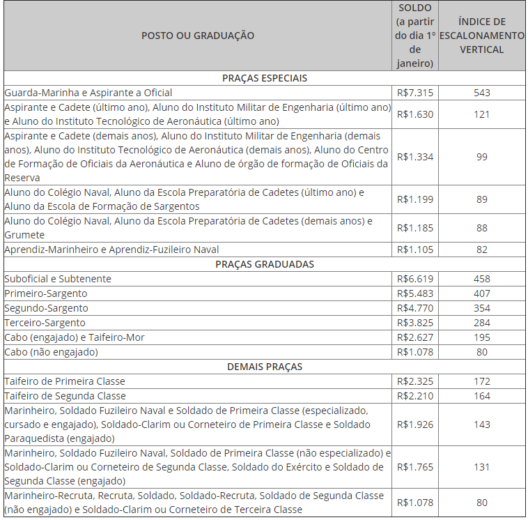 Reajustes 2020 Veja nova tabela salário dos militares A Pérola do Mamoré